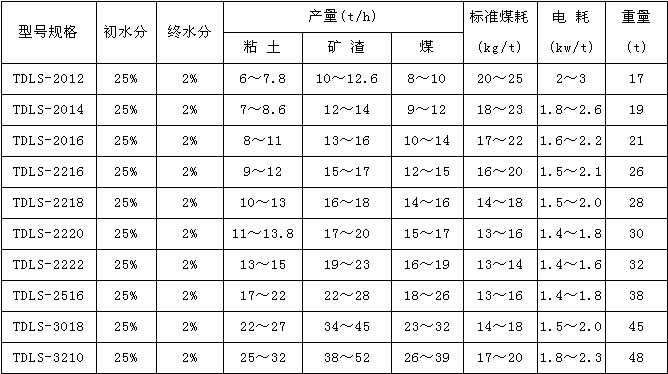 立式烘干機(jī)參數(shù)