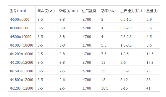 轉(zhuǎn)筒烘干機(jī)技術(shù)參數(shù)