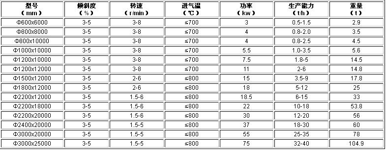 鑄造砂烘干機參數(shù)