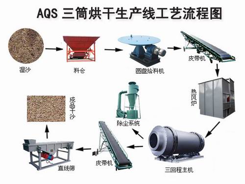 三筒烘干沙子工藝圖